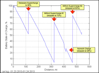 Illustration for article titled Tesla Claims Model S Driving Logs Show NYT Reporter Worked To Kill Its Battery